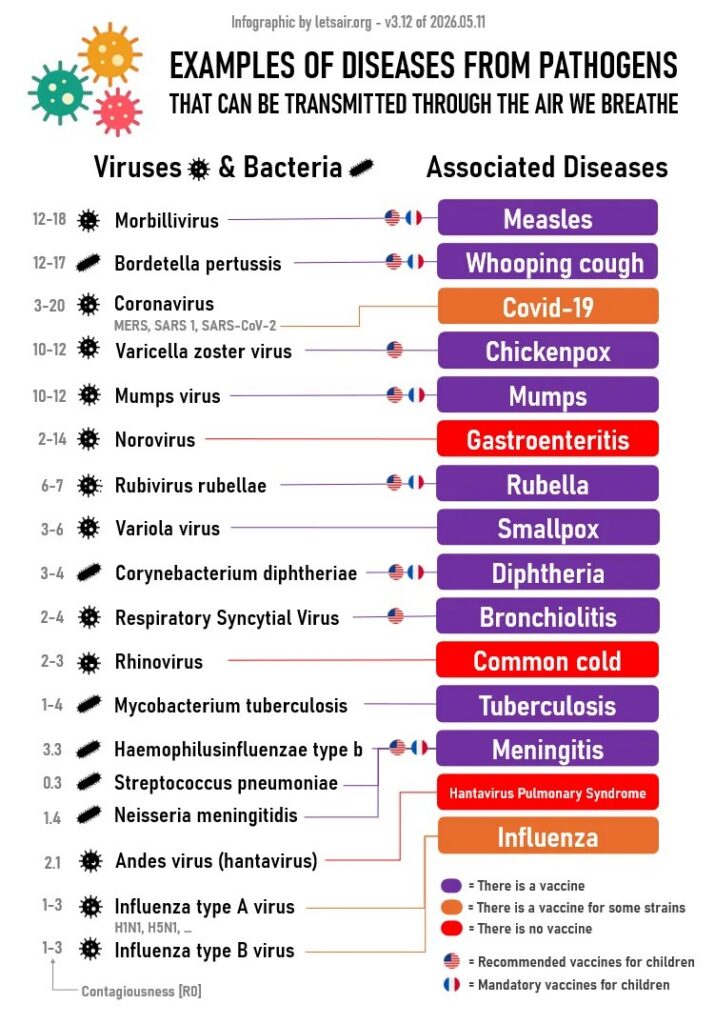 Infographie de letsair.org : exemples de maladies causées par des virus et bactéries transmissibles par l'air que l'on respire, avec leur contagiosité (R0) et la disponibilité d'un vaccin. Description détaillée ci-dessous.